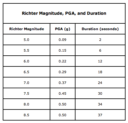 Seismic_Intensity_Scales_vs_Peak_Ground_Acceleration_2