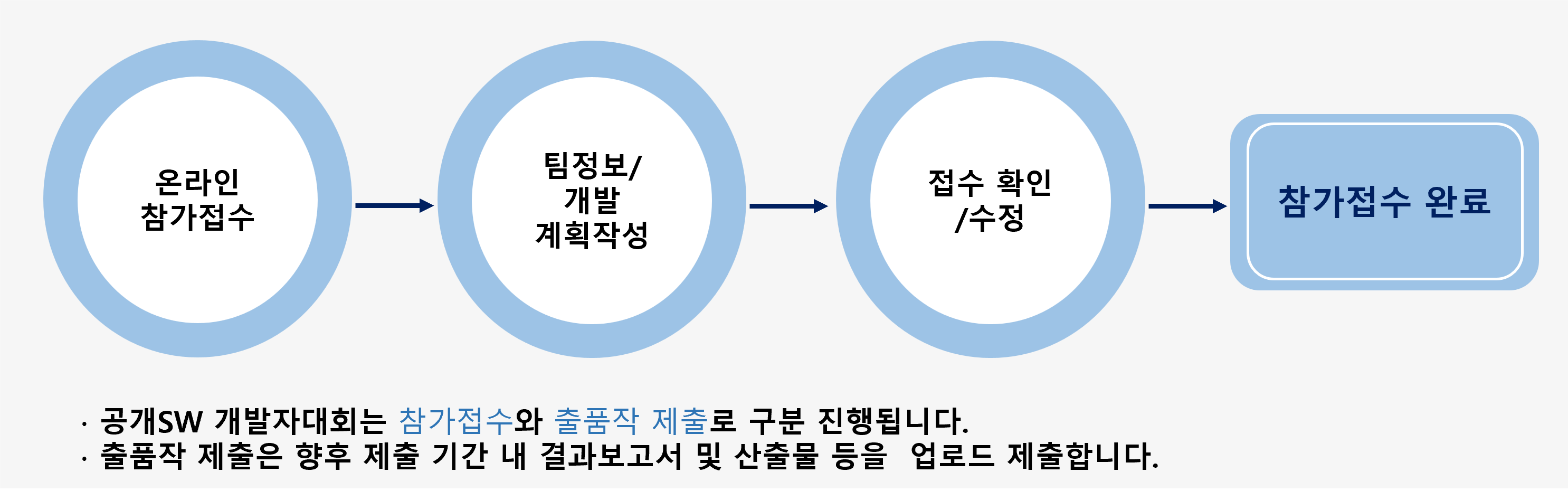 참가접수 안내 이미지, step1 온라인 참가접수, step2 팀정보/개발 계획작성, step3 접수 확인/수정, step4 참가접수 완료, 공개SW 개발자대회는 참가접수와 출품작 제출로 구분 진행됩니다. 출품작 제출은 향후 제출 기간 내 결과보고서 및 산출물 등을  업로드 제출합니다.