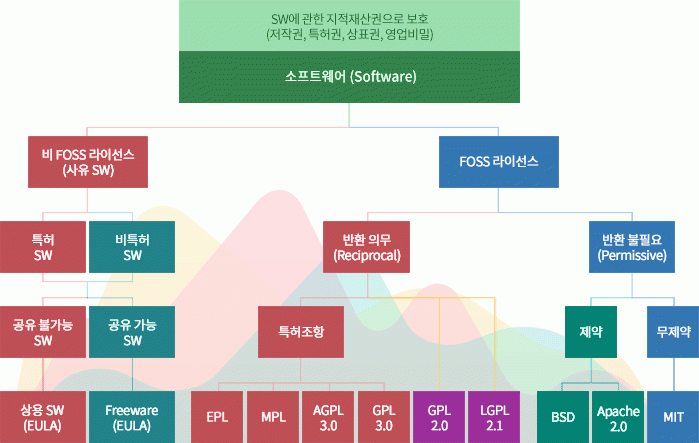 SW 라이선스 조직표입니다. 소프트웨어(SW에 관한 지적재산권으로 보호-저작권,특허권,상표권,영업비밀) 총 두개의 대분류로 비FOSS 라이선스(사유SW)와 FOSS라이선스로 나누어집니다. 비FOSS 라이선스 밑으로는 두개의 특허SW와 비특허SW가 있고 밑으로는 공유불가능SW와 공유가능SW가 있고 그 밑으로 상용SW(EULA)와 Freeware(EULA)로 구성되어있음. 두개의 대분류에서 남은 FOSS라이선스 밑으로는 반환의무(Reciprocal)와 반환불필요(Permissive)가 있고 반환의무 밑으로 특허조항 밑으로 ELP,MLP,AGPL3.0,GPL3.0이 있고 특허조항과 별개의 GPL2.0,LGPL2.1이 있음. FOSS라이선스 두개의 대분류에서 남은 반환불필요(Permissive) 밑으로 제약과 무제약이 있고 제약 밑으로 BSD, Apache 2.0이 있고 무제약 밑으로 MIT가 있음