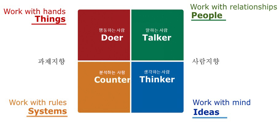 과제지향(행동하는 사람 Doer - Work with hands Things, 분석하는 사람 Counter - Work with rules Systems), 사람지향(말하는 사람 Talker - Work with relationships People, 생각하는 사람 Thinker - Work with mind Ideas)