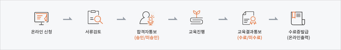 온라인 신청 → 서류검토 → 합격자통보(승인/미승인) → 교육진행 → 교육결과통보(수료/미수료) → 수료증발급(온라인출력)