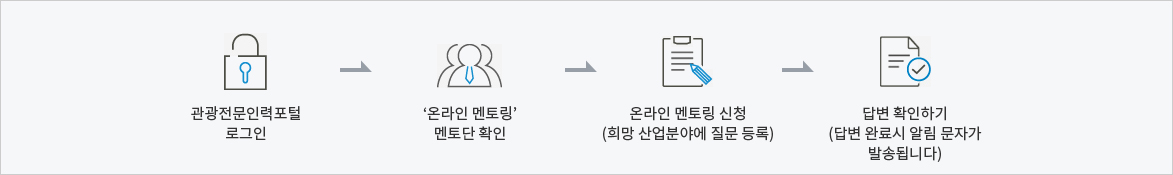 관광전문인력포털 로그인 → 온라인멘토링 멘토단 확인 → 온라인멘토링 신청(희망 산업분야에 질문등록) → 답변확인하기(답변 완료시 알림 문자가 발송됩니다)