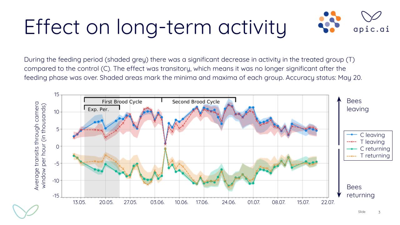 Long-term activity