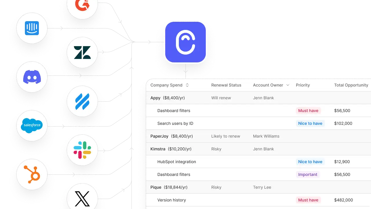 Collect all feedback from different sources in Canny, and see breakdowns of all your data.