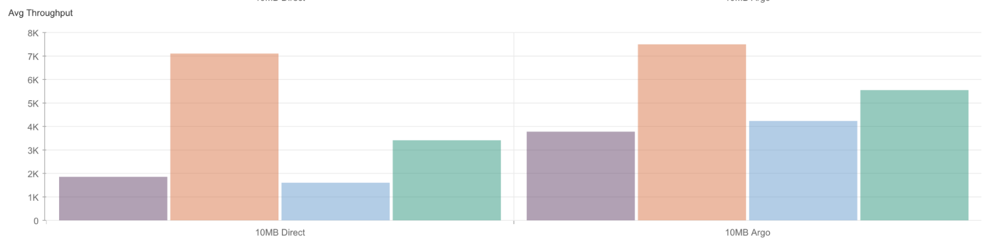 Throughput of a 10MB file. Higher is better.