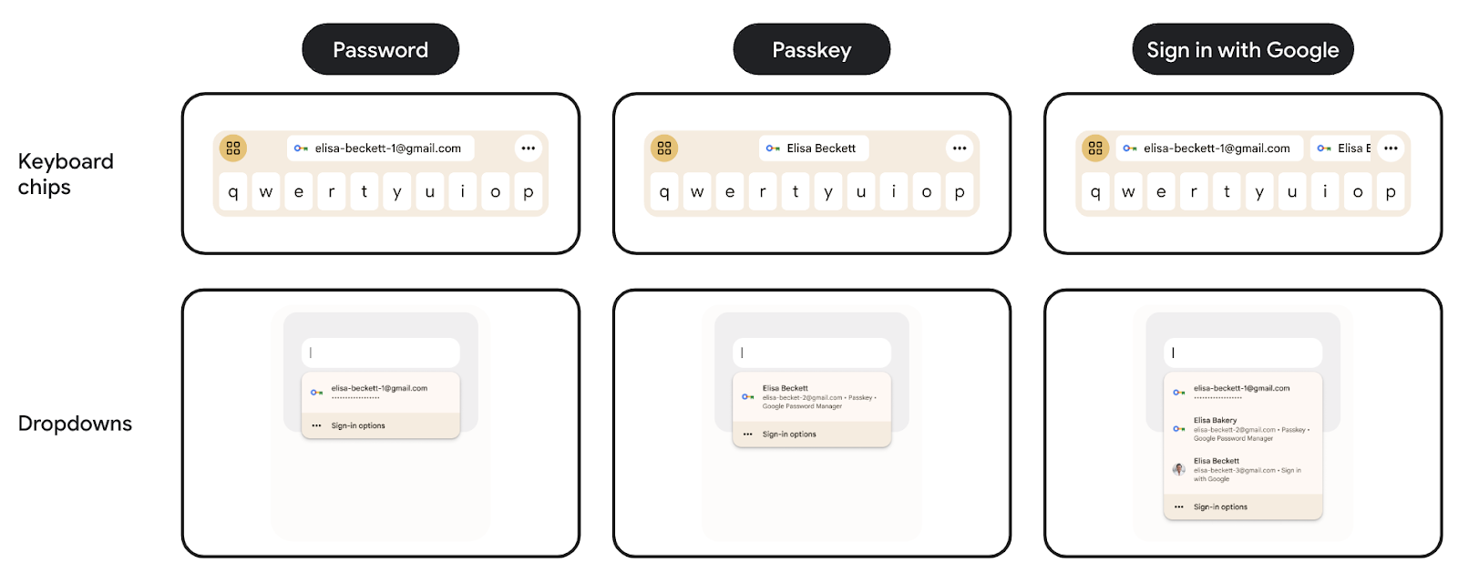 Fallback UI experience showing password, passkey, and sign in with Google options across Keyboard chips and on screen dropdown options