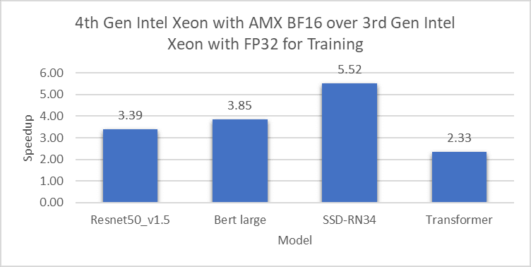 Bar chart showing comparison of Speeddup between 4th Gen Intel Xeon with AMX BF16 vs. 3rd Gen Intel Xeon with FP32 for training across mixed precision models