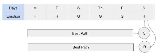 Fig.11. The Viterbi algorithm requires to choose the best path 