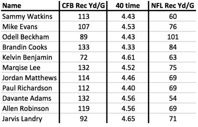 Chart with NFL wide receivers' stats