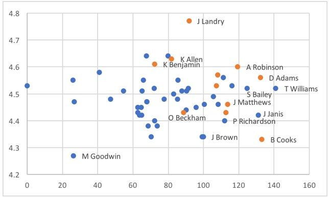 Classification of NFL wide receivers' stats