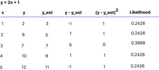 maximum likelihood estimation (MLE) table laying out the values as described by the author 