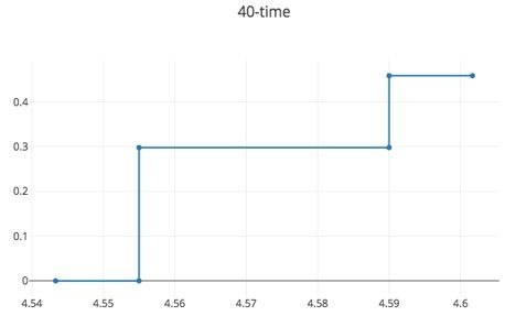 Decision stump: 40-yard dash statistic for NFL wide receivers