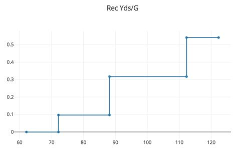 Decision stump, college receiving yards per game, NFL wide receivers