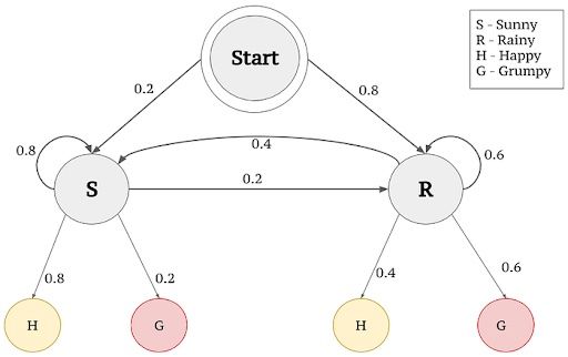 Fig.3. Markov Model as Finite State Machine — Image by Author