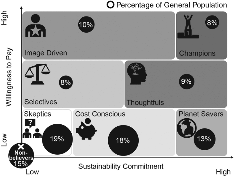 Eight consumer archetypes on a graph, with the Y axis being “willingness to pay” and the X axis being “sustainability commitment.” The top left is consumers who are “image driven,” top right is “champions,” middle left is “selectives,” middle right is “thoughtfuls,” bottom left is “skeptics,” bottom middle is “cost conscious,” bottom right is “planet savers,” and off the chart is “non-believers.”