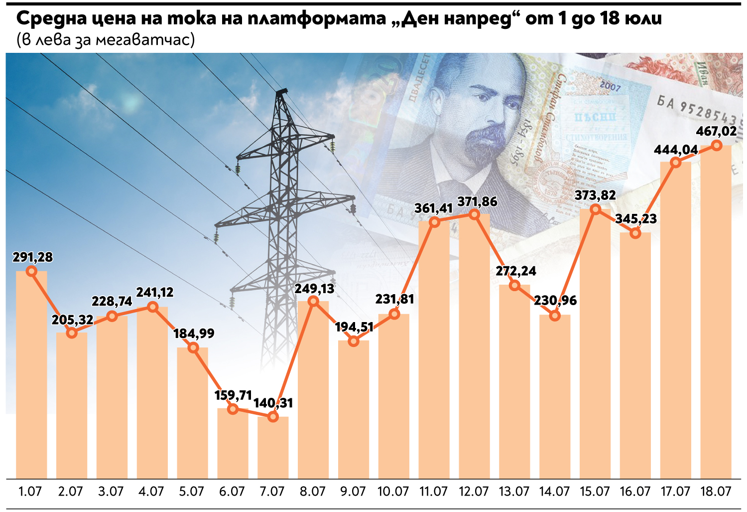 След нов ценови рекорд бизнесът поиска компенсации за скъпия ток (Обзор)