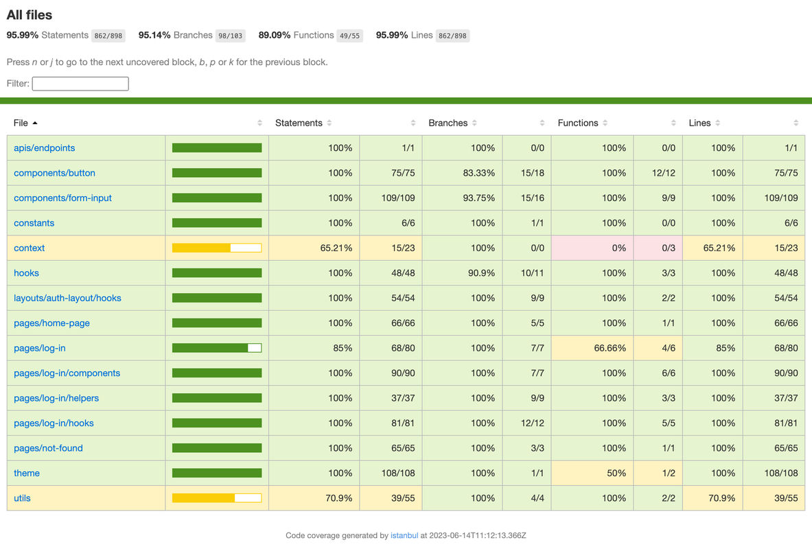 Test coverage report