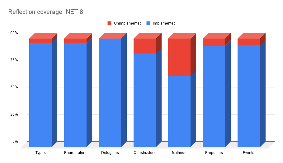 Net8Statistic