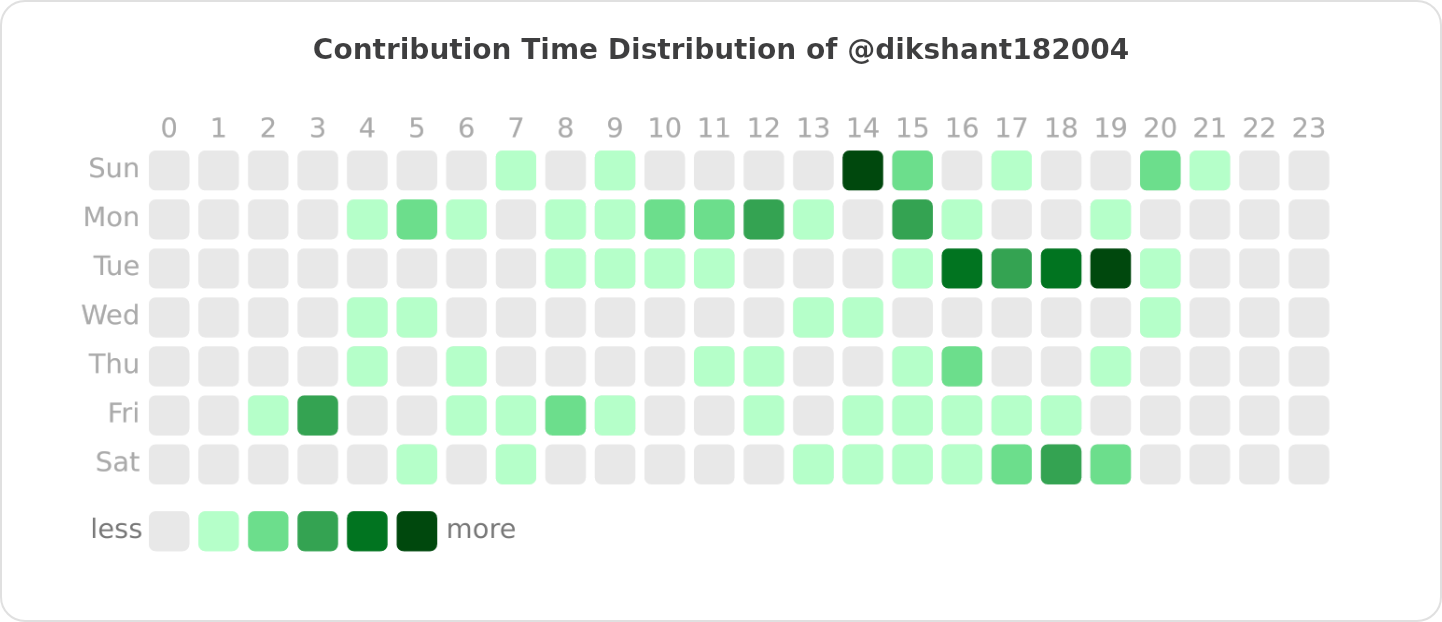 Contribution Time Distribution of @dikshant182004