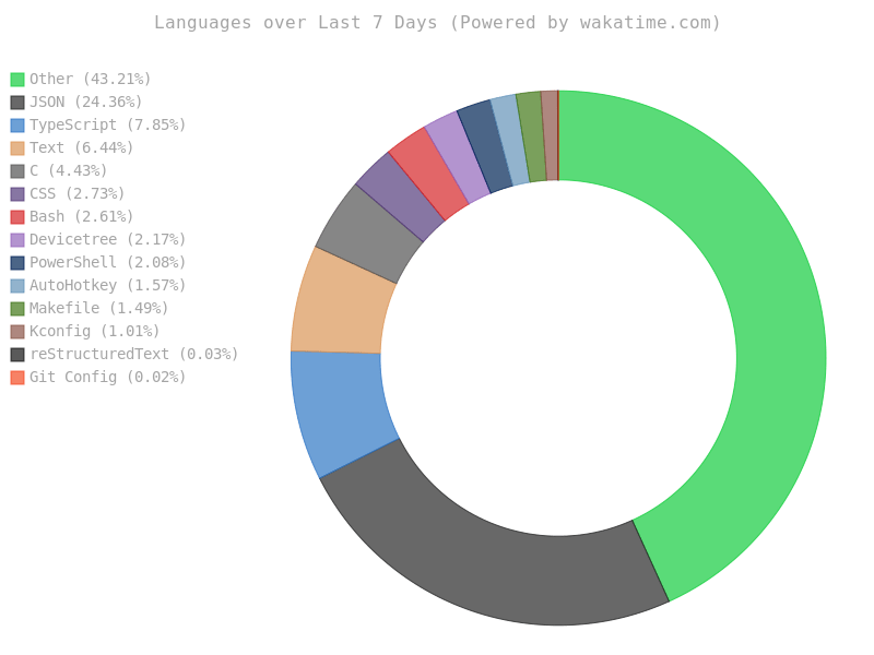 WakaTime Stats