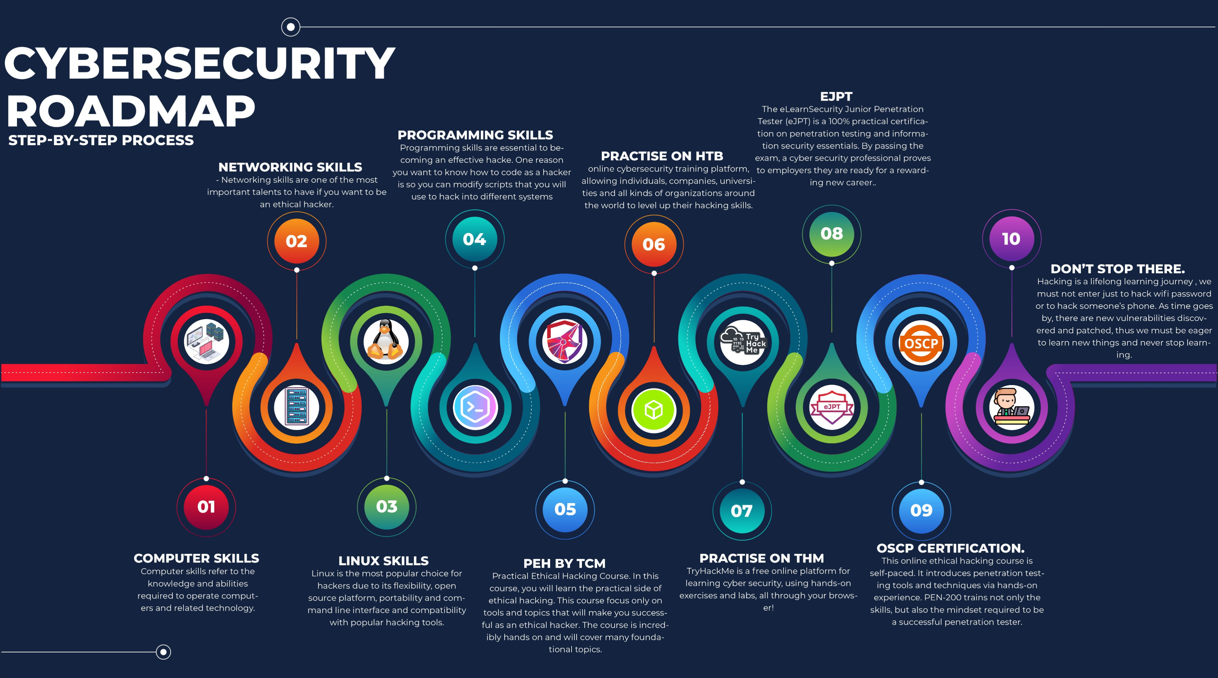 Cyber Security roadmap
