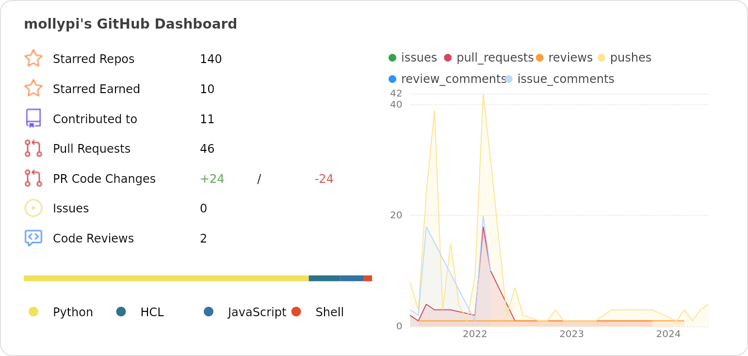 Dashboard stats of @mollypi