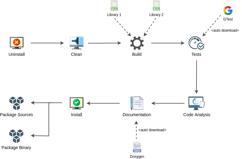 build lifecycle overview