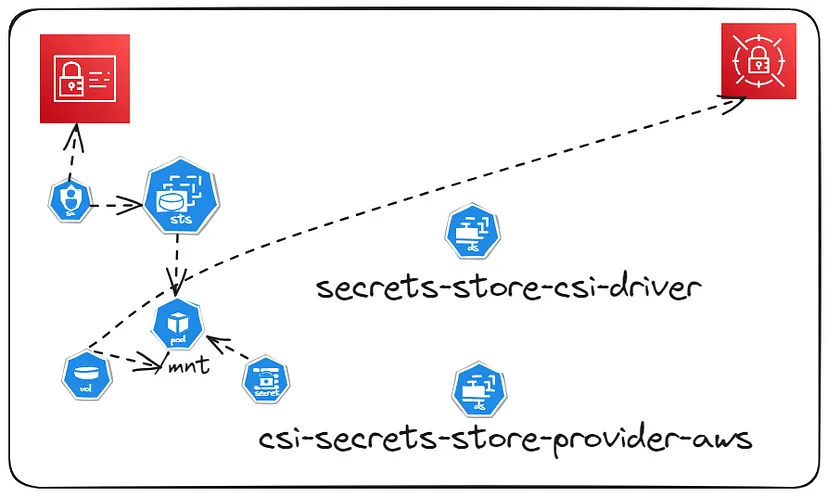 Secure Your K8s deployed Application Credentials Through AWS Secret Manager