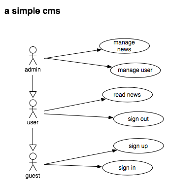 usecase example