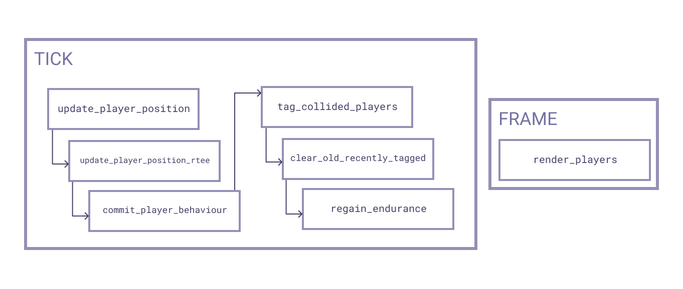 systems in program