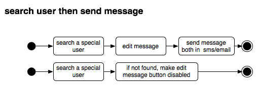 activity example