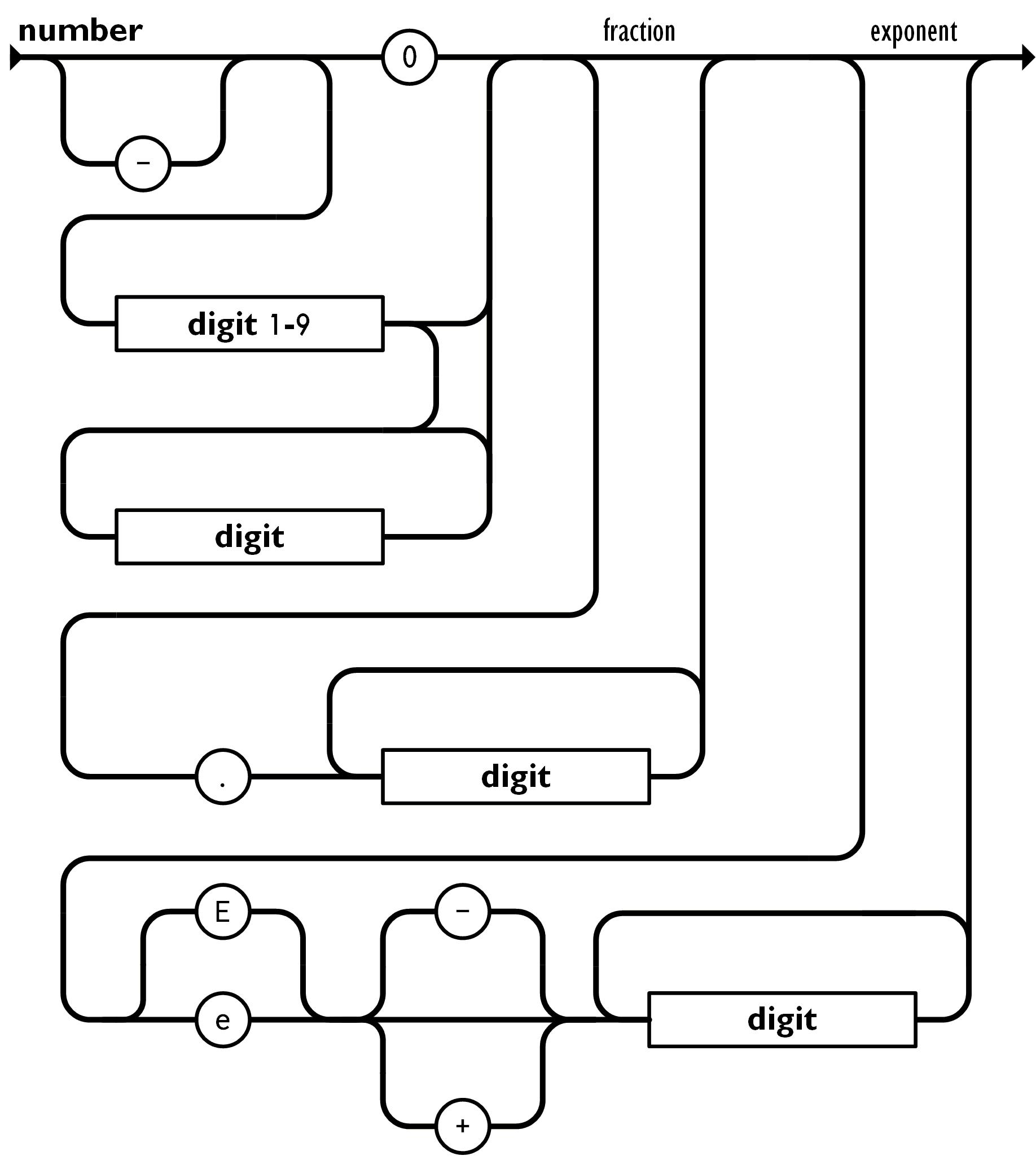 JSON number