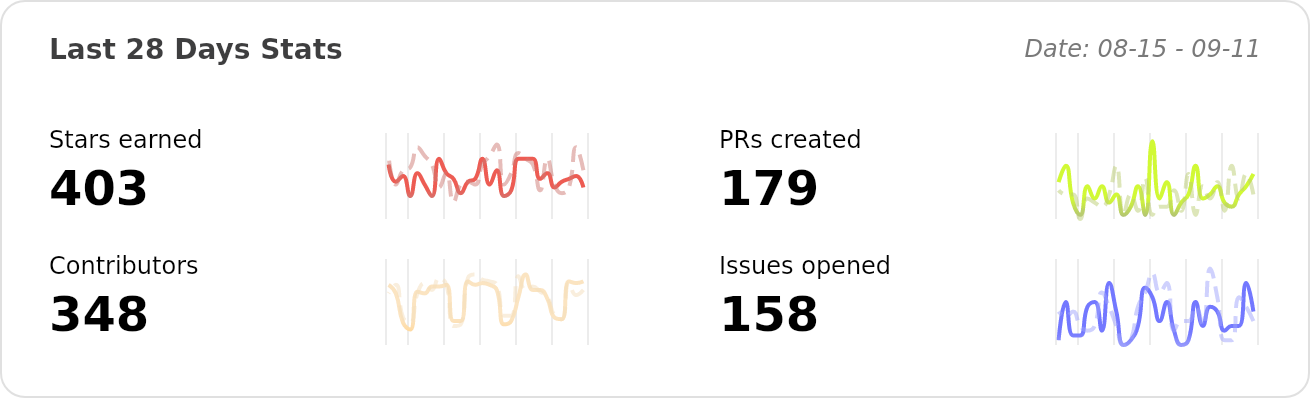 Performance Stats of ant-design/ant-design - Last 28 days