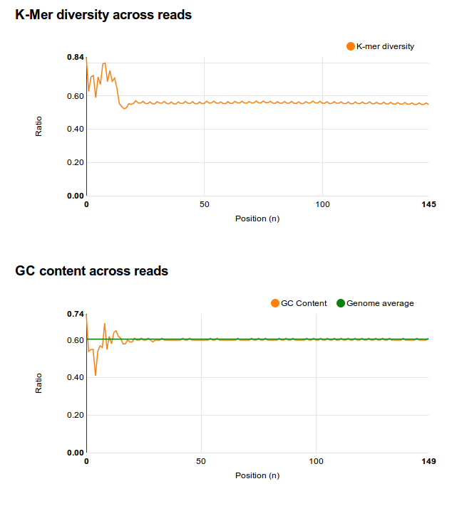 First graphs