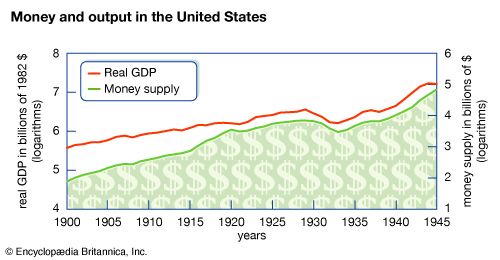 money and output in the United States