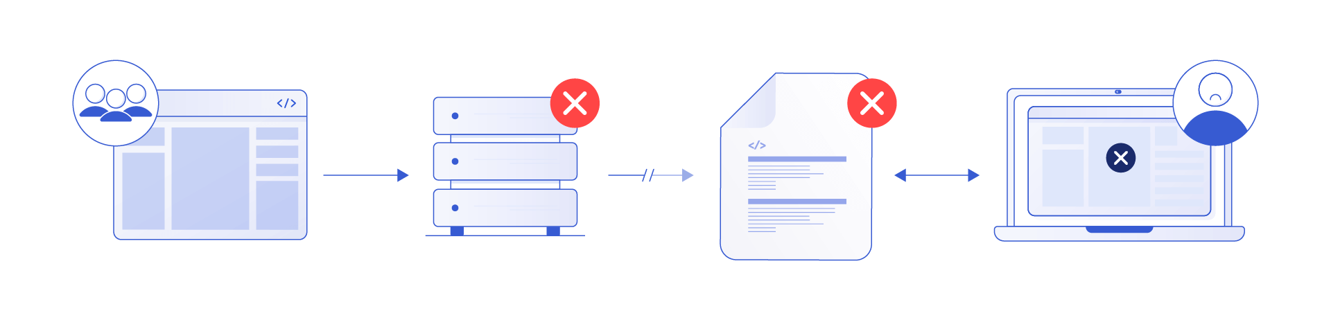 A diagram showing how centralized scripts can subject smart contracts to failure.