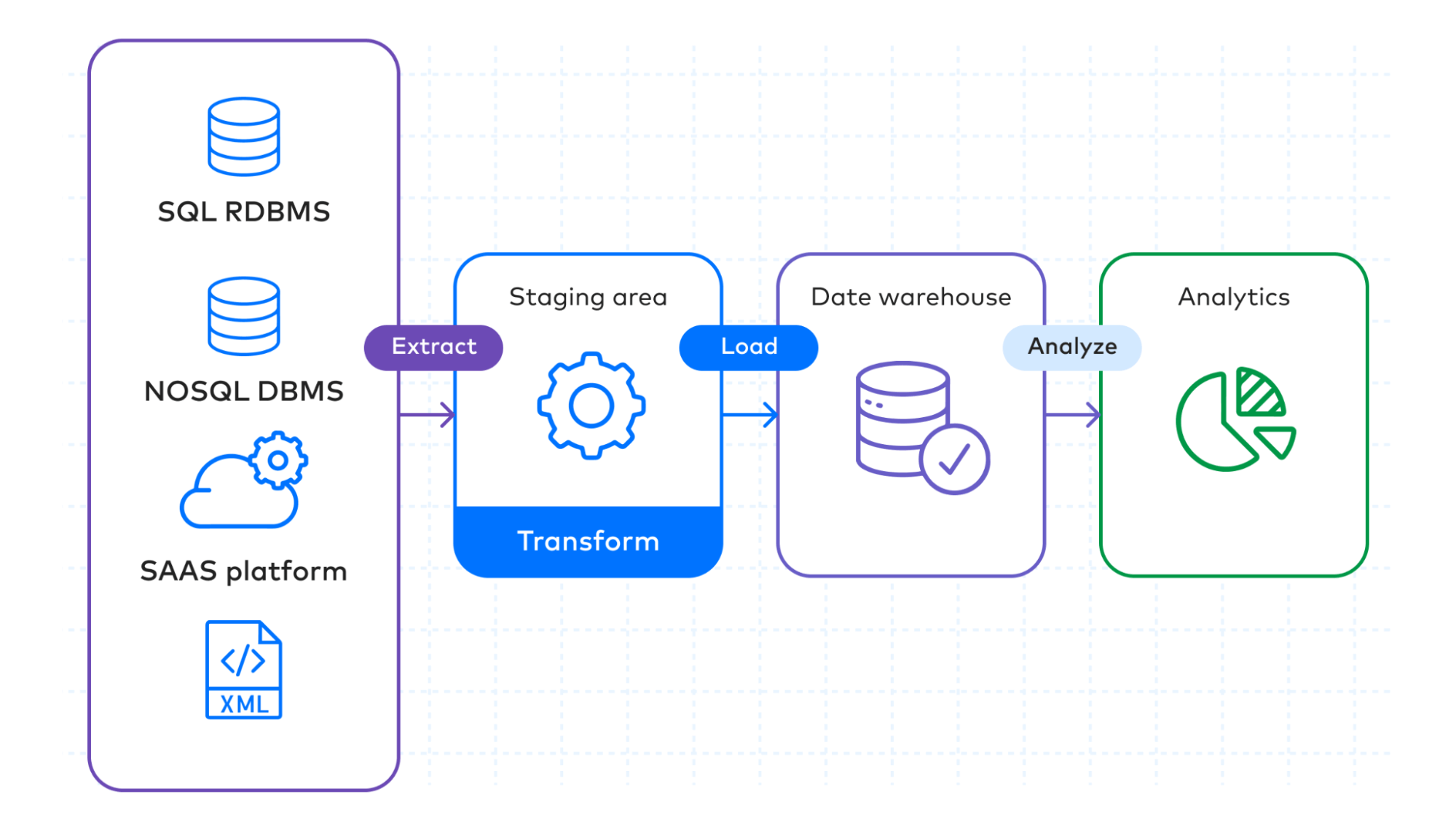 Change data capture is involved throughout the ETL process.