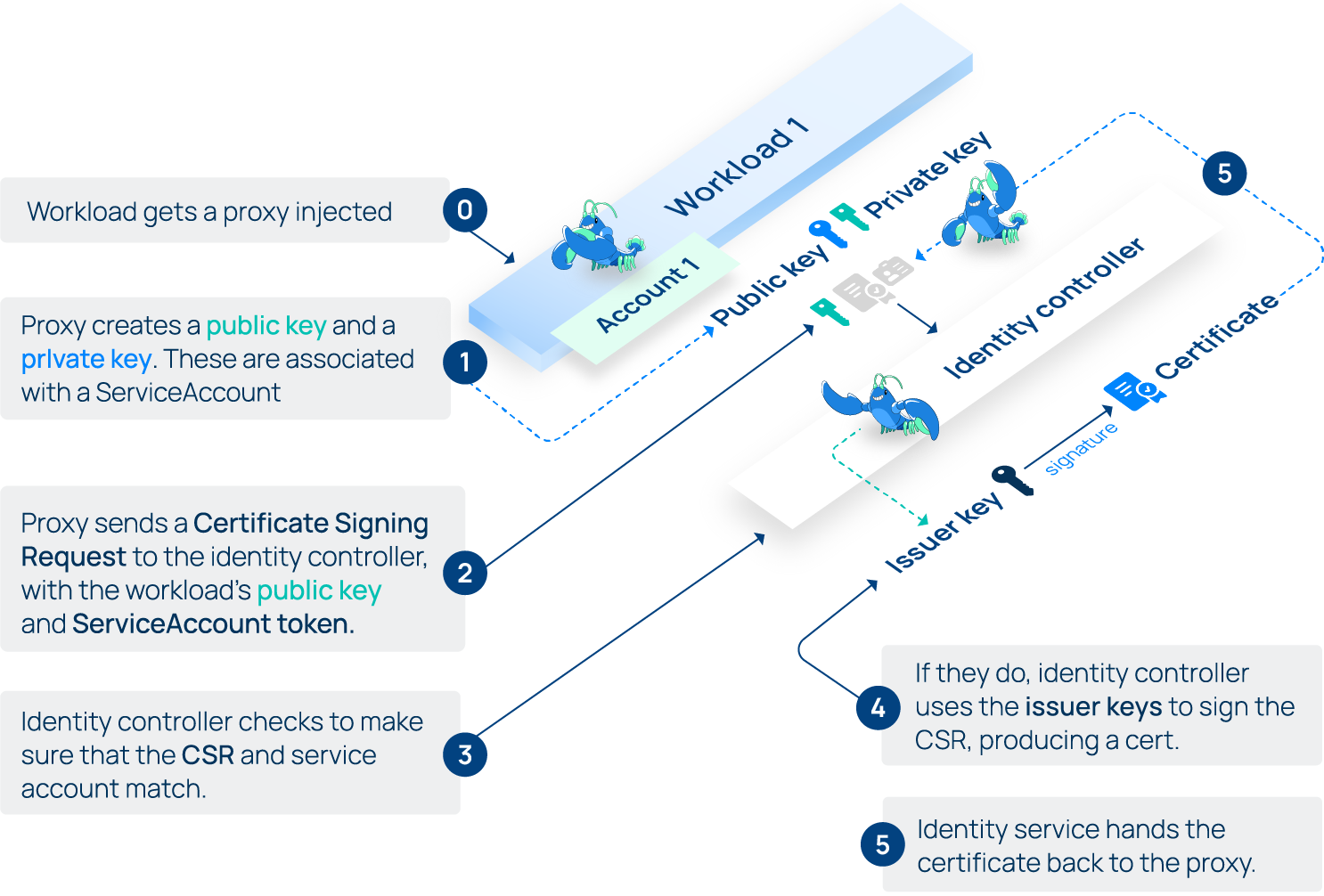 identity controller