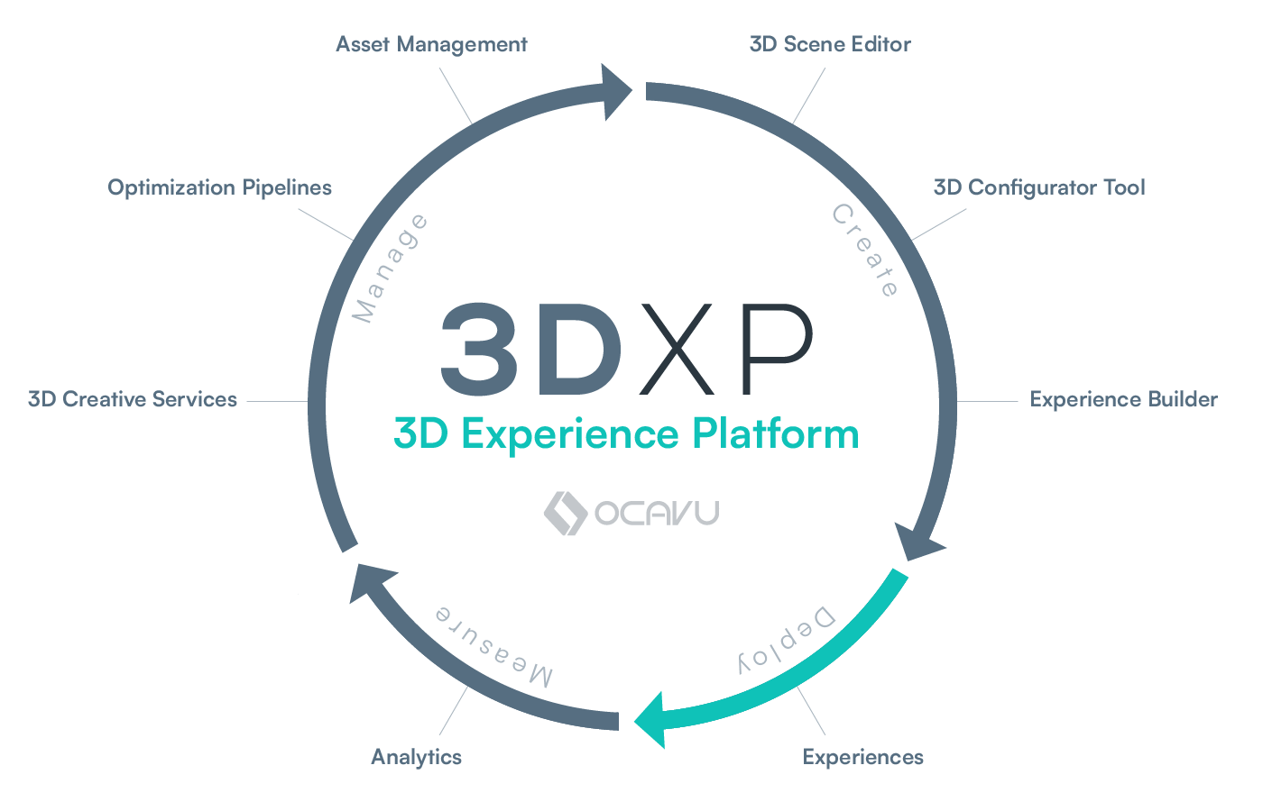 Ocavu 3D Experience Platform