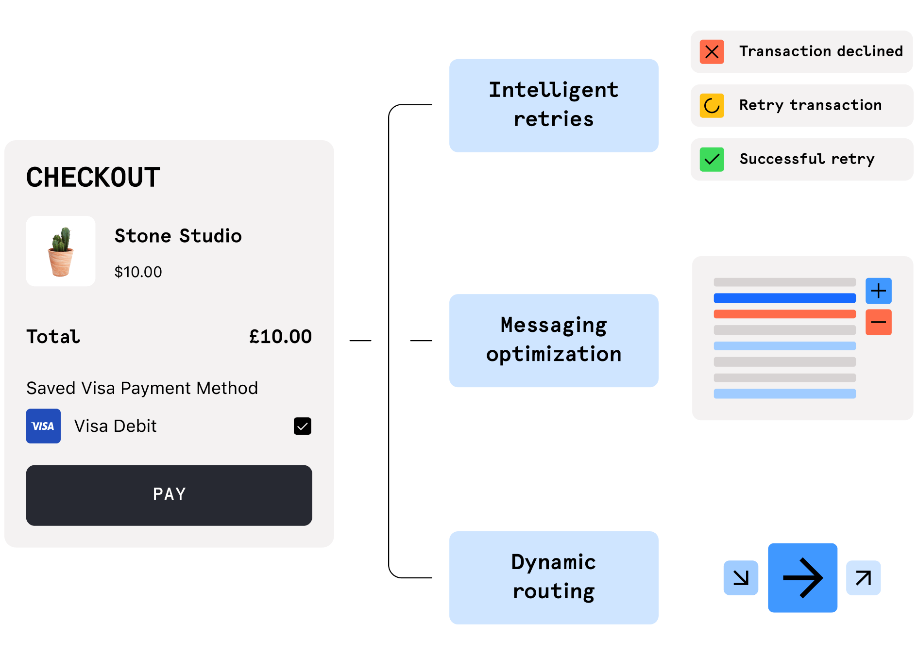 End-to-end optimization