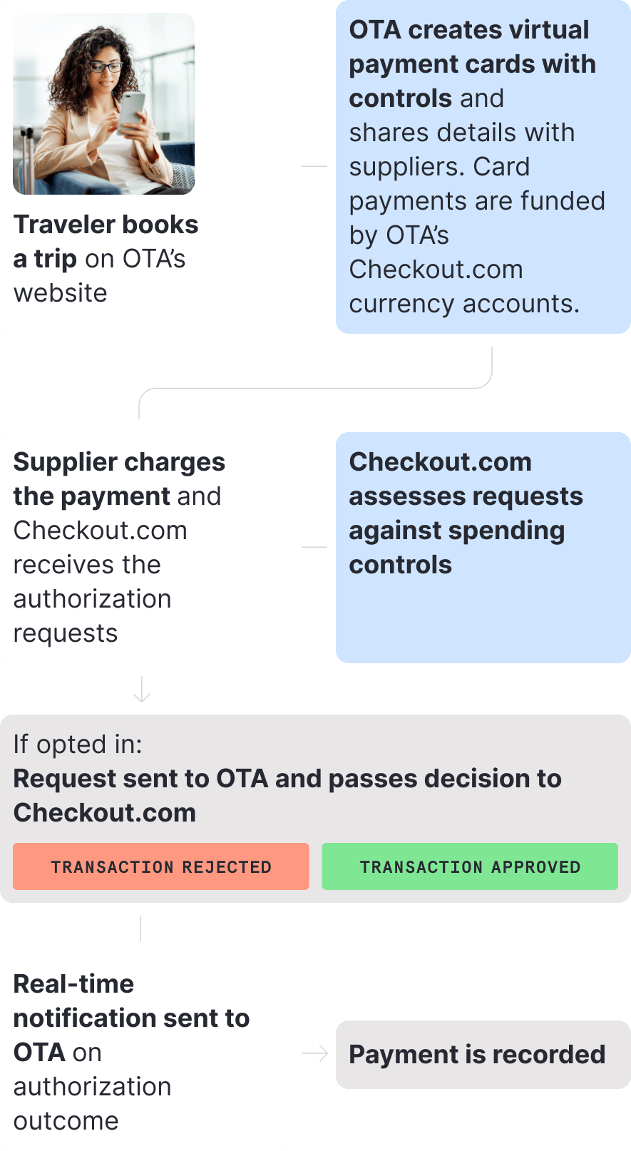 An automated travel-booking flow illustration