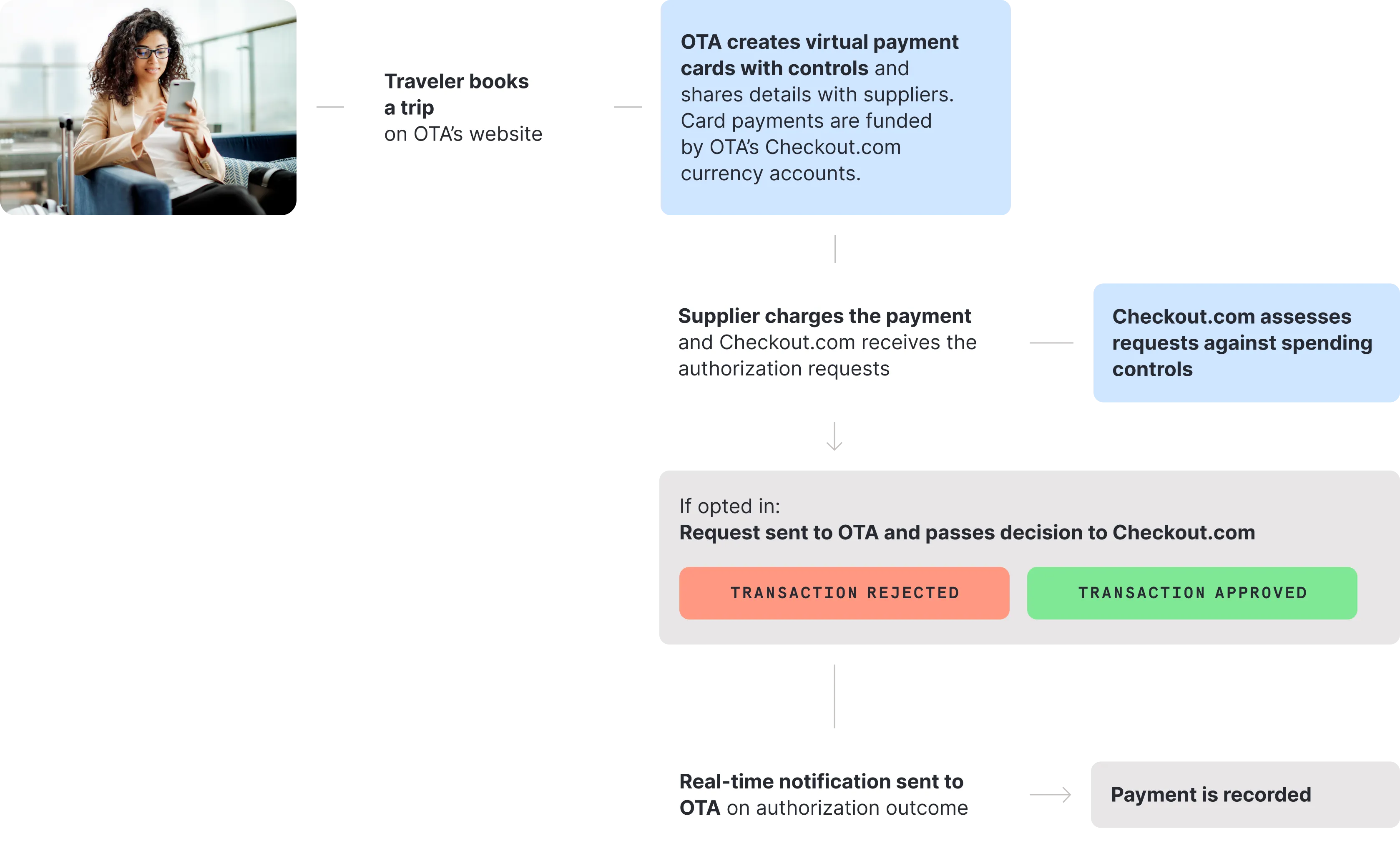 Travel Booking Process Illustration