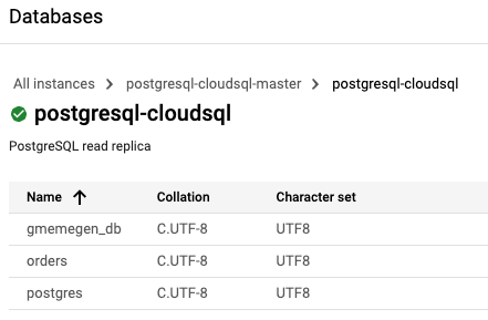 The migrated databases on Cloud SQL.