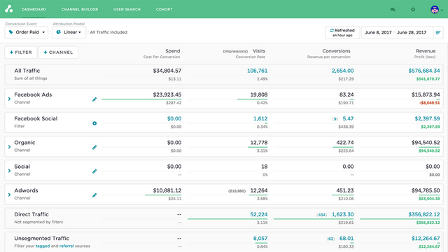 See ROAS for each of your Channels down to the ad level