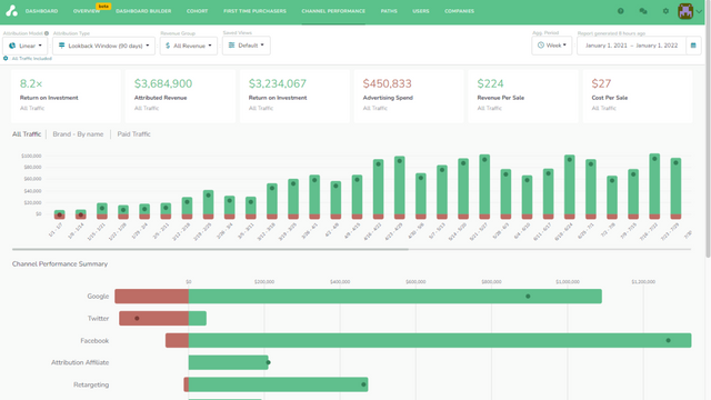 Trustworthy campaign performance reporting