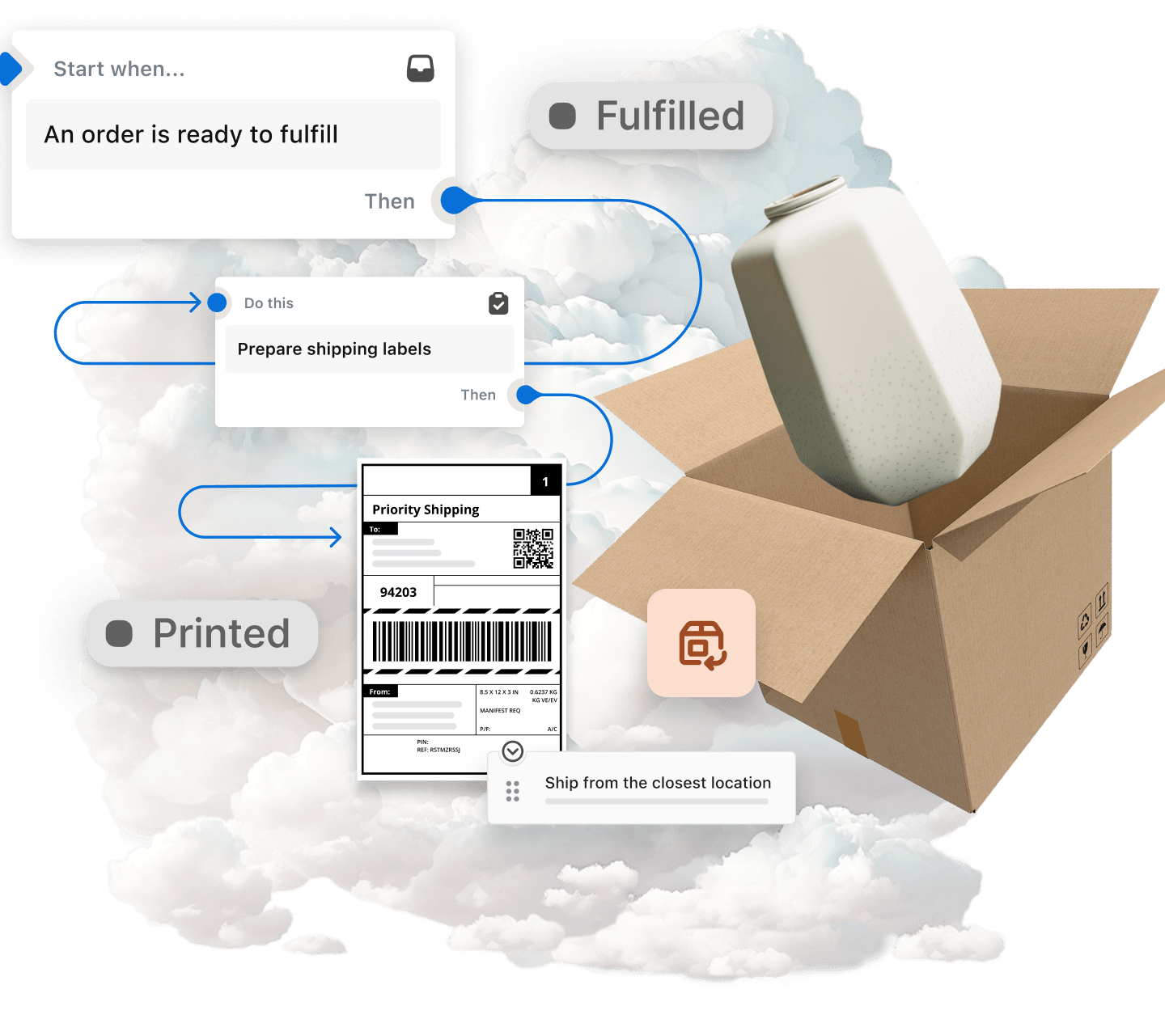 The image shows a diagram illustrating the process of ordering and shipping items. It starts with a cloud, which represents the digital world, and has arrows pointing to a sequence of events that tell the end-to-end flow of managing orders, fulfilling, shipping and managing returns. There's a box with a vase coming out of it, representing the purchased product, indicating that the items are fulfilled and shipped with Shopify after being ordered online. Overall, the diagram provides a visual representation of the online shopping and shipping journey from the digital world to the physical world. 