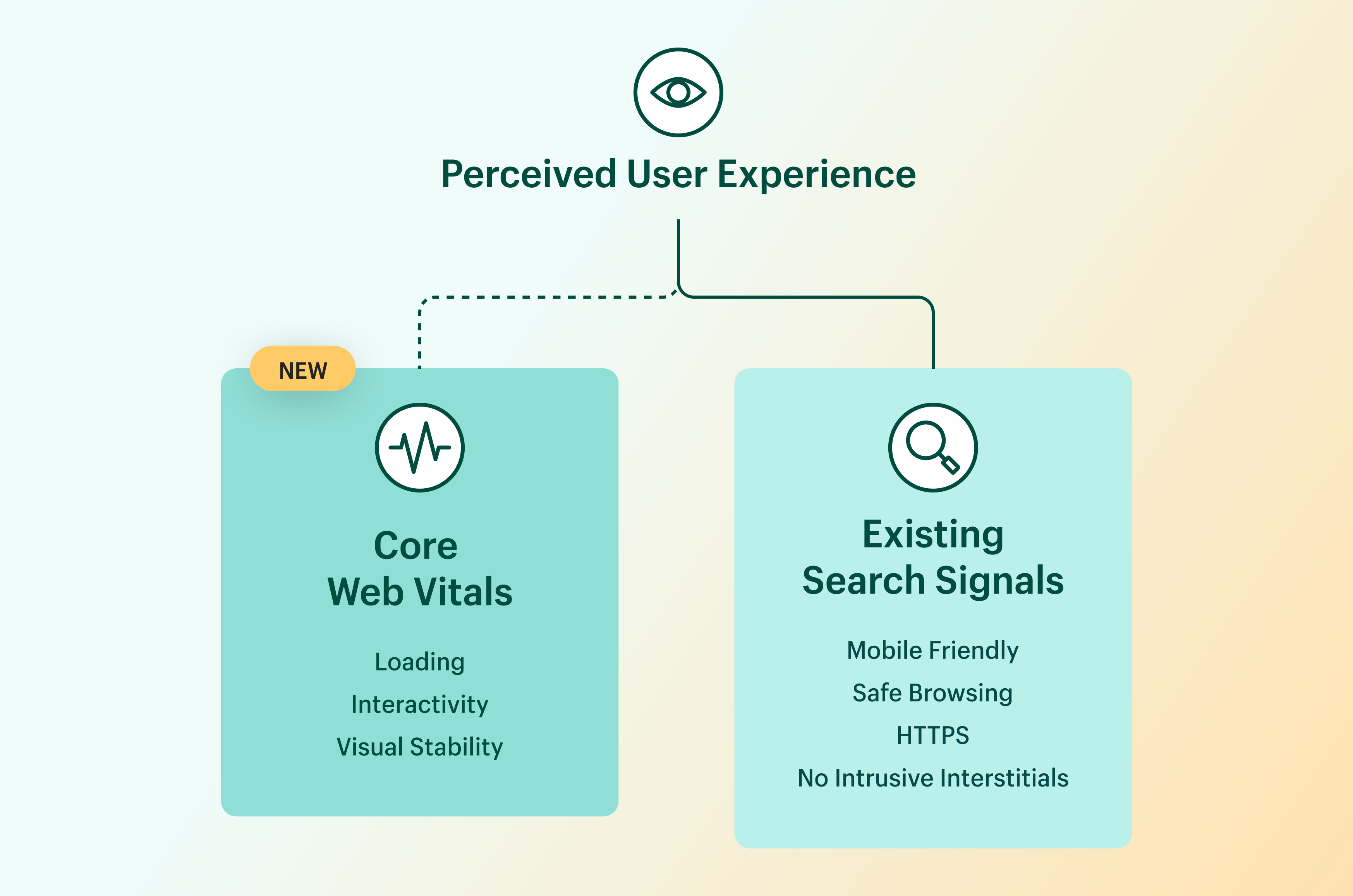 Graphic of Google Search's core web vitals