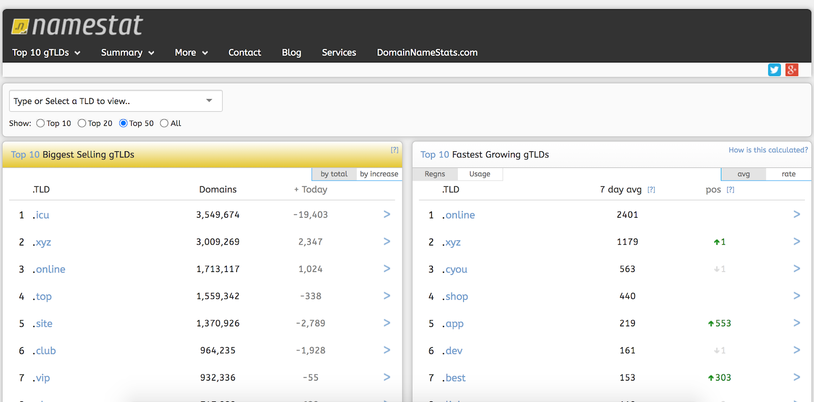 Table and piechart showing the most popular alternative domain extensions such as .xyz.