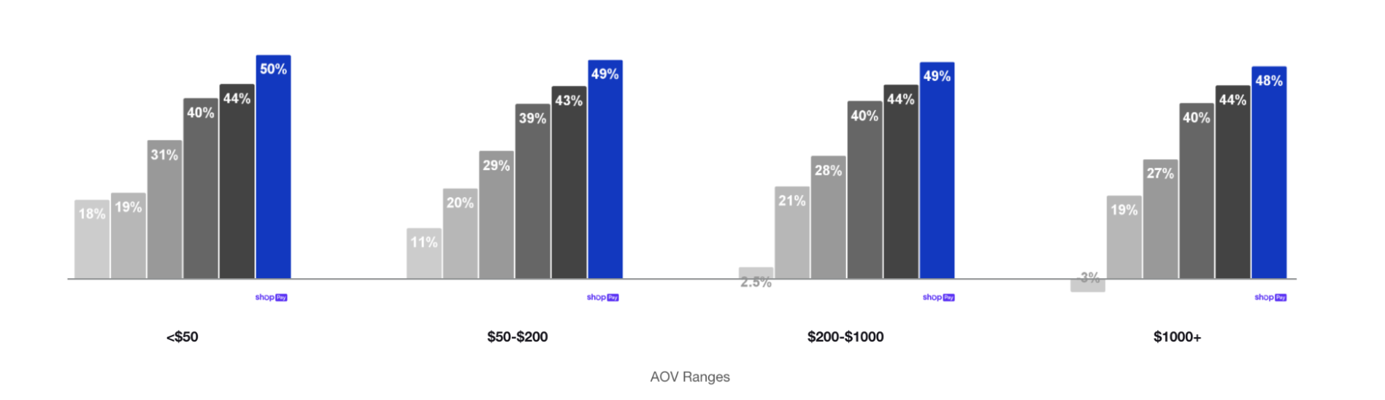 Shop Pay is the best converting accelerated checkout on the internet